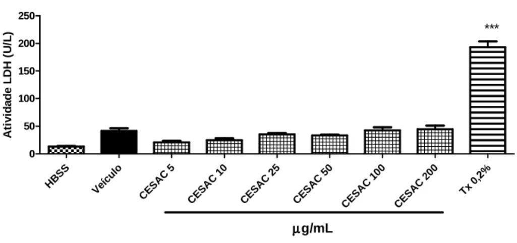 Figura  10.  Avaliação  da  toxicidade  da  CESAC  em  neutrófilos  humano  mensurada  através  da  atividade  da  enzima lactato desidrogenase  (LDH)