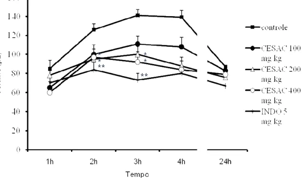 Figura 14. Atividade antiedematogênica da CESAC induzido por carragenina em camundongos