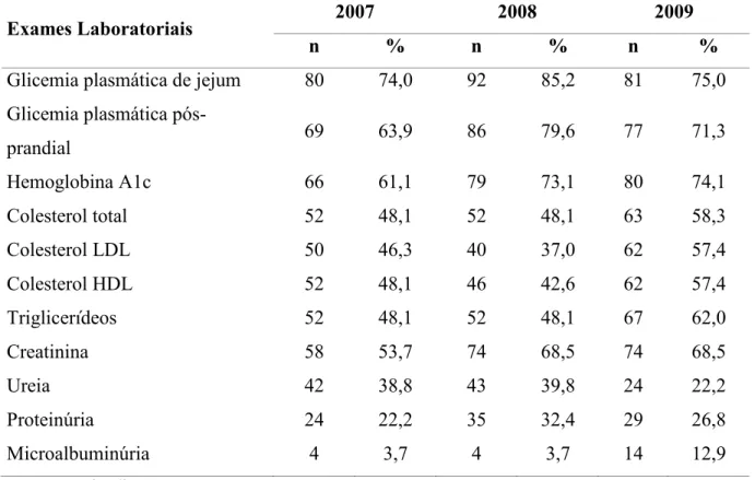 Tabela  7  –  Distribuição  numérica  e  percentual  dos  prontuários  dos  usuários  com  DM2  com  registros de exames laboratoriais nos anos de 2007, 2008 e 2009