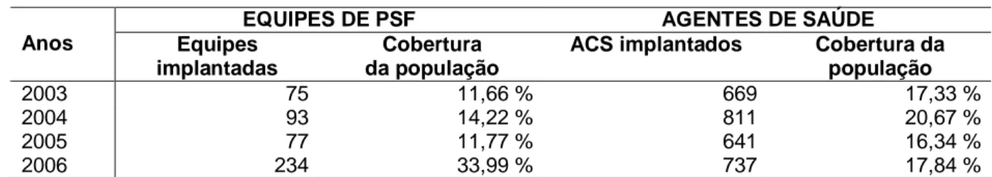 Tabela  2  –  Situação  das  equipes  do  Programa  Saúde  da  Família  e  Agentes  Comunitários de Saúde no Ceará, no período de 2003-2006 