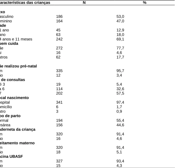 Tabela 8 – Características das crianças menores de 5 anos, usuárias da atenção básica  amostradas em Fortaleza-CE, 2008 