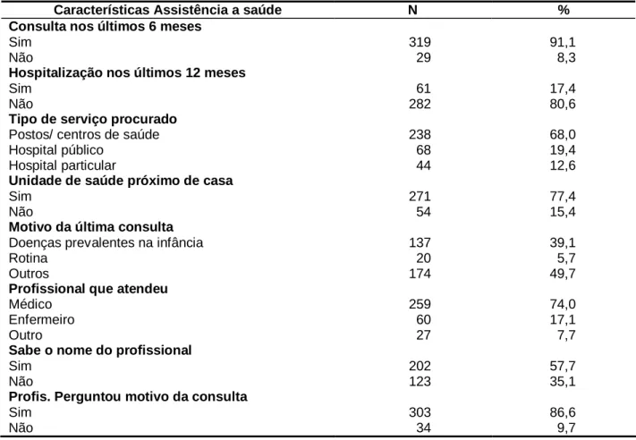 Tabela  10  –  Utilização  do  serviço  de  saúde  pelas  crianças  menores  de  5  anos,  com  trajetória  de  busca  de  atendimento  e  motivos  para  escolha  do  serviço  amostradas  em  Fortaleza-CE, 2008 