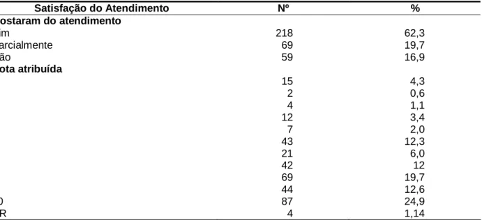 Tabela  11  –  Satisfação  das  mães  de  crianças  menores  de  5  anos  quanto  ao  atendimento recebido por  seus filhos na atenção básica de Fortaleza-CE, 2008 