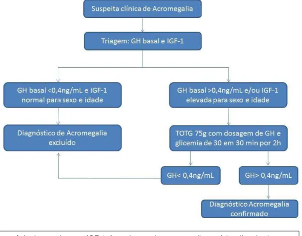 Figura 3. Fluxograma de rastreio e confirmação do diagnóstico de acromegalia