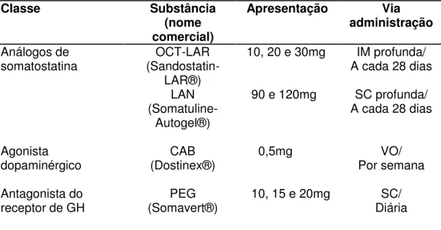 Tabela 3. Medicações disponíveis no Brasil para tratamento da acromegalia. 