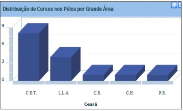 Gráfico 2 – Distribuição de cursos por área relativos ao estado do Ceará 