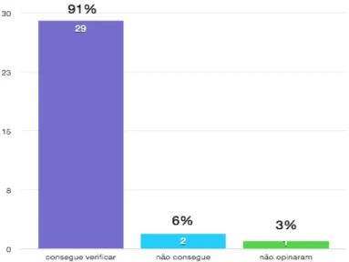 Gráfico  1:  Opinião  dos  estudantes  sobre  se  a  utilização  das  provas  de  múltipla  escolha  consegue verificar a aprendizagem em química