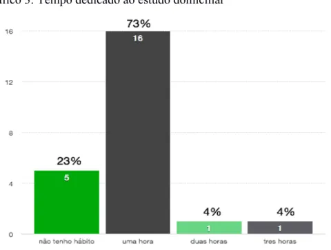 Gráfico 3: Tempo dedicado ao estudo domiciliar