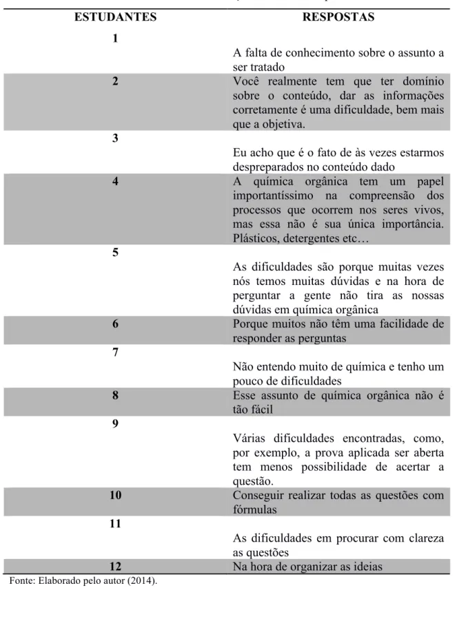 Tabela 5: Dificuldades encontradas na realização do exame de questões dissertativas