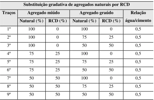 Tabela 5 – Variação da quantidade de agregados naturais e RCD por traço. 