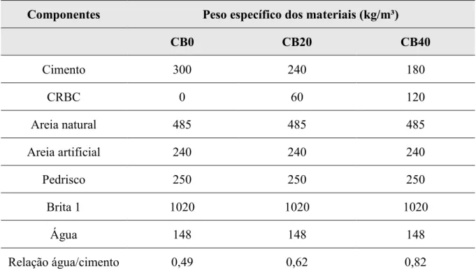 Tabela 19 – Traços em massa dos concretos com e sem cinzas de bagaço de cana.