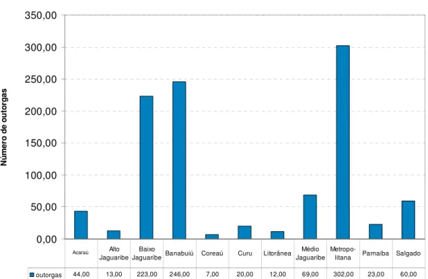 Figura 4.1 – Número de Outorgas concedidas por bacia hidrográfica no Estado do Ceará (out/1996  a ago/2006)