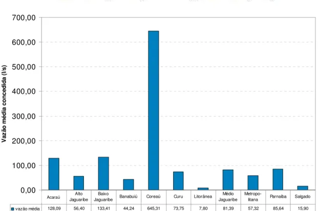 Figura  4.3  –  Vazões  médias  concedidas  (l/s)  por  bacia  hidrográfica  no  Estado  do  Ceará,  no  período de out/1996 a ago/2006