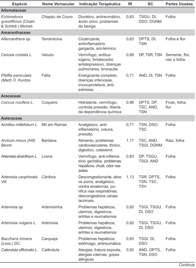 Tabela 1 – Espécies medicinais cultivadas e utilizadas na Associação Casa de Ervas Barranco da Espe- Espe-rança e Vida (ACEBEV), Porteirinha – MG, Brasil.