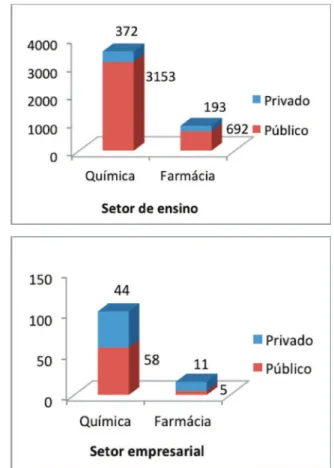 Figura 1 - Número de Projetos de Pesquisa apoia- apoia-dos pelo CNPq e Relação de Cursos de Mestrado  Proissional e Acadêmico e Doutorado Recomen  -dados e Reconhecidos pela CAPES na área de  Química, Farmácia e Biotecnologia (Fonte: Mapa  de Investimentos