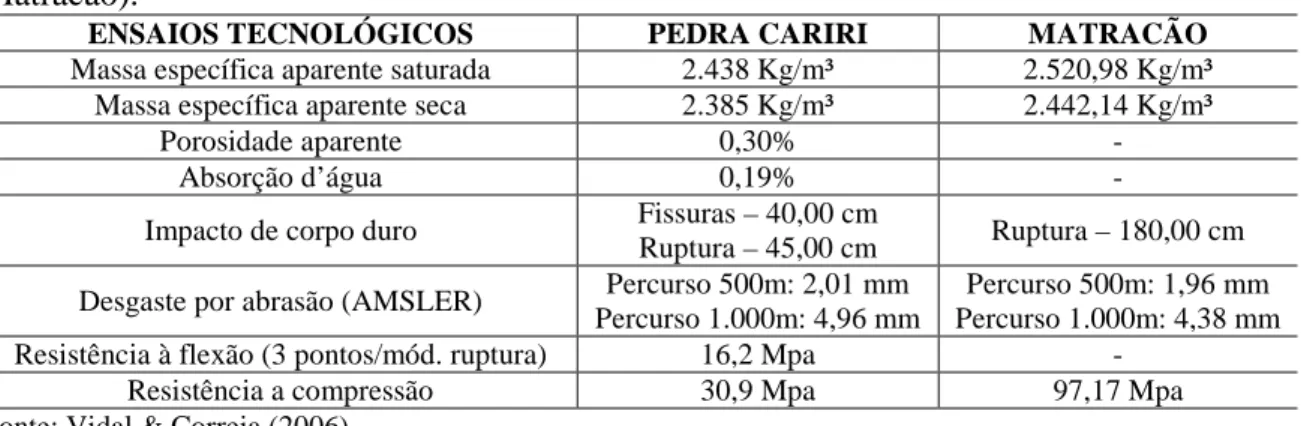 Tabela  2  –  Ensaio  de  caracterização  tecnológica  do  calcário  laminado  (Pedra  Cariri  e  Matracão)
