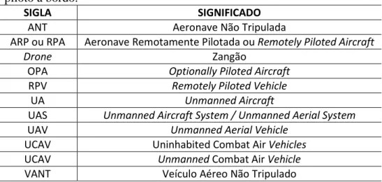 Tabela  5  –  Nomenclaturas  utilizadas  para  definir  veículos  aéreos  sem  piloto a bordo