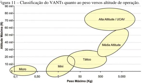 Figura 11 – Classificação do VANTs quanto ao peso versos altitude de operação. 