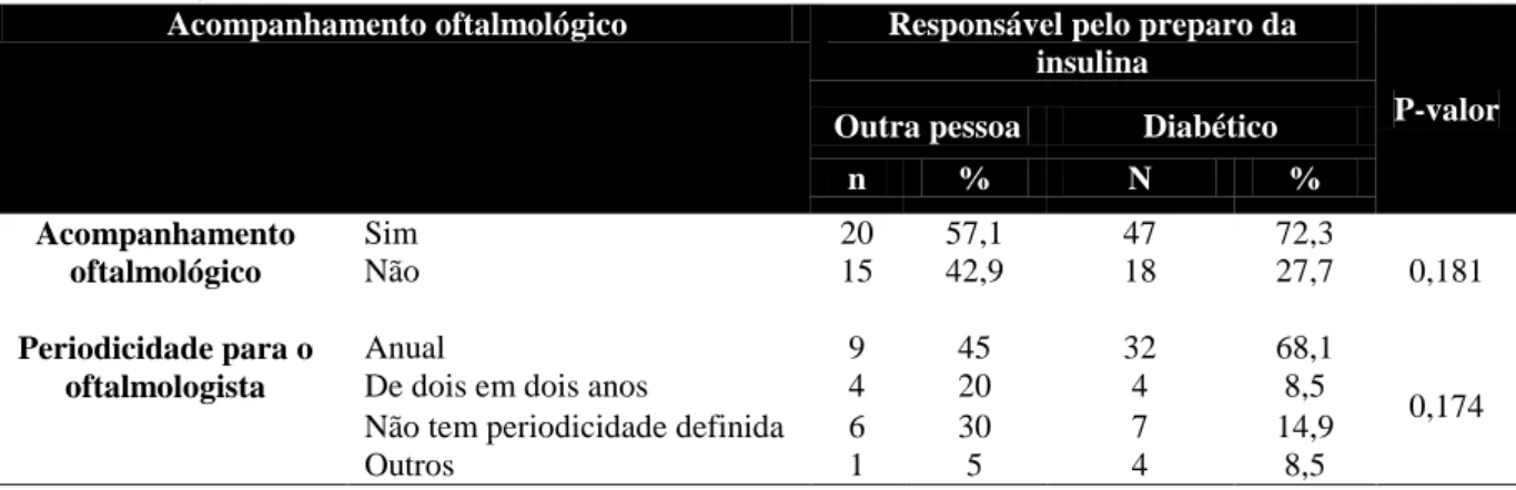 Tabela  7:  Distribuição  numérica  (n)  e  percentual  (%)  das  variáveis  relacionadas  ao  acompanhamento  oftalmológico  das  outras  pessoas  (n=  35)  e  dos  diabéticos  (n=  65)  responsáveis  pelo  preparo  das  doses  de  insulina