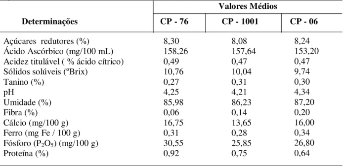 Tabela  1  -  Valores  médios  das  características  químicas  e  físico-químicas  de  pedúnculos  de  caju de diferentes clones (Anacardium occidentale L.) 