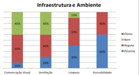 Gráfico 05 - Infraestrutura/Ambiente do Terminal Parangaba. 10 de Agosto  de 2013 (08:00h/09:00h)