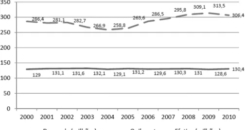 Gráfico 03 -  Condições  de Oferta e Demanda do Transporte Público de  Fortaleza, 2010.