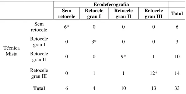 Tabela 2 – Comparação da presença e tamanho da Retocele entre a as duas técnicas                ( Kappa = 1.0 )       * Achados concordantes  Ecodefecografia Sem retocele Retocele grau I  Retocele grau II  Retocele 