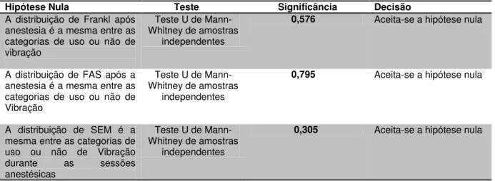 Tabela 03- Valores de Significância para o Teste Não-Paramétrico de Mann-Witney (Teste U  de  Mann-Witney  de  amostras  independentes)