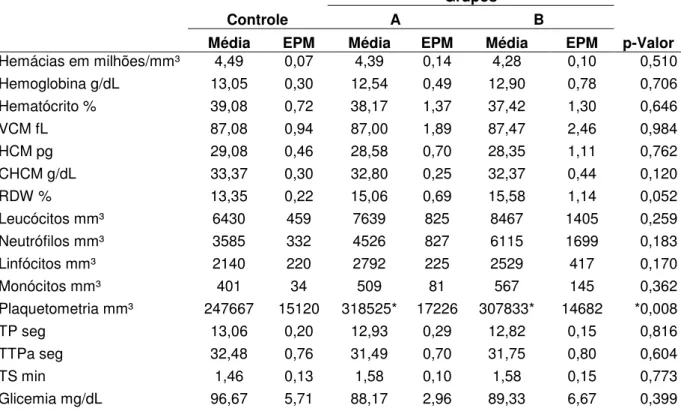 Tabela  1:  Perfil  dos  exames  hematológicos  pré-cirúrgicos  dos  pacientes  com  artrite  reumatoide  dos  grupos  A  (profilaxia)  e  B  (cobertura)  e  grupo  controle  (pacientes  normossistêmicos)  
