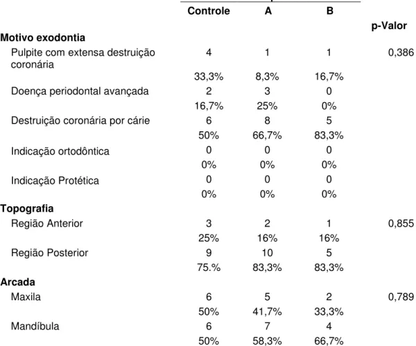 Tabela  2:  Indicação  das  exodontias  e  localização  dentária  dos  pacientes  com  artrite  reumatoide  dos  grupos  A  (profilaxia)  e  B  (cobertura)  e  grupo  controle  (pacientes  normossistêmicos)  