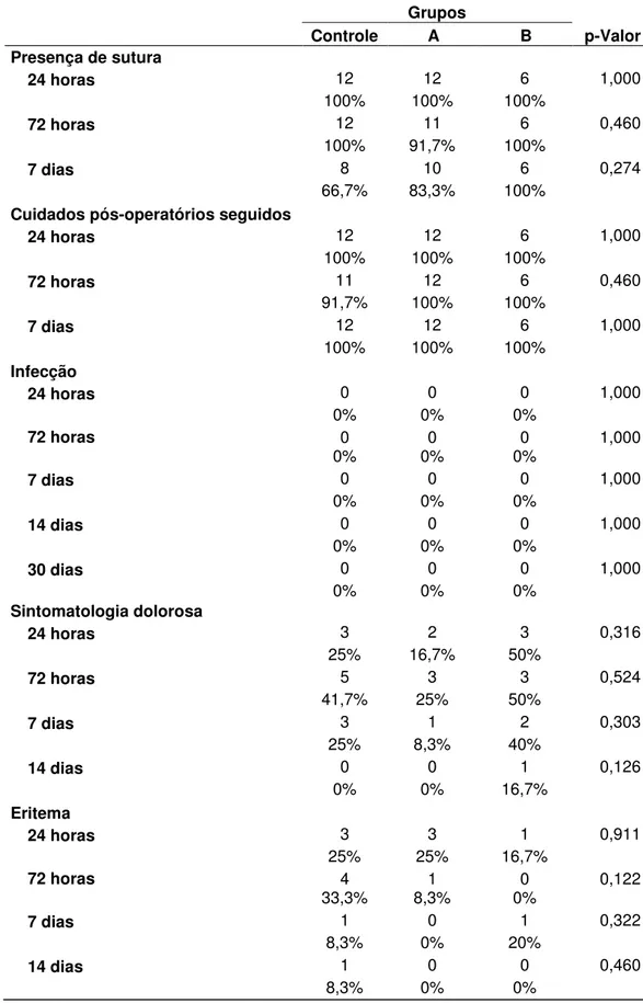 Tabela 3: Avaliação de presença de sutura, cuidados pós-operatórios, infecção, sintomatologia  dolorosa  e  eritema  dos  pacientes  com  artrite  reumatoide  dos  grupos  A  (profilaxia)  e  B  (cobertura) e grupo controle (pacientes normossistêmicos) nos