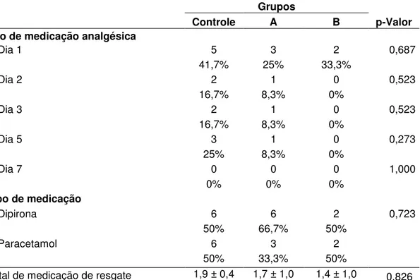 Tabela 6: Análise da utilização da medicação analgésica dos pacientes com artrite reumatoide  dos grupos A (profilaxia) e B (cobertura) e grupo controle (pacientes normossistêmicos) 