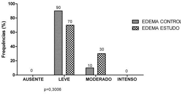 Figura 18 - Intensidade do edema nas anastomoses colo-cólicas entre os animais dos Grupos Controle  e Estudo  –  eutanásia realizada no 7º DPO