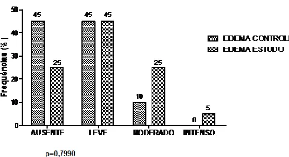 Figura 19 - Intensidade do edema nas anastomoses colo-cólicas entre os animais dos Grupos Controle  e Estudo – eutanásia realizada no 21º DPO