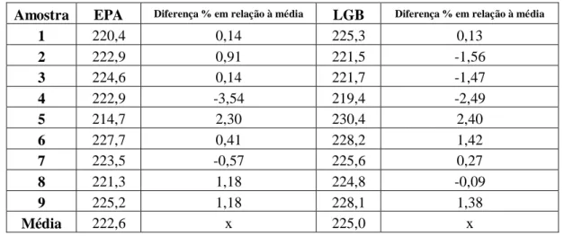 Tabela 2: Resultados comparativos entre a metodologia 327.0 e LGB (Experimento 2) Amostra  EPA  Diferença % em relação à média   LGB  Diferença % em relação à média  