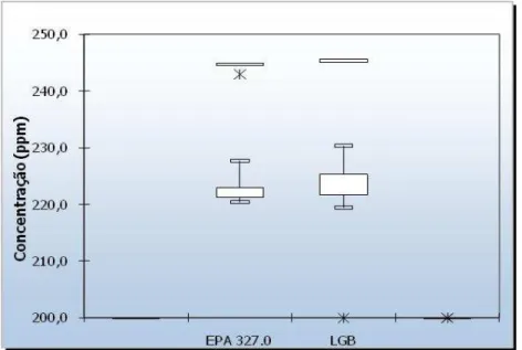 Figura 14: Variação da concentração de dióxido de cloro do experimento 2 