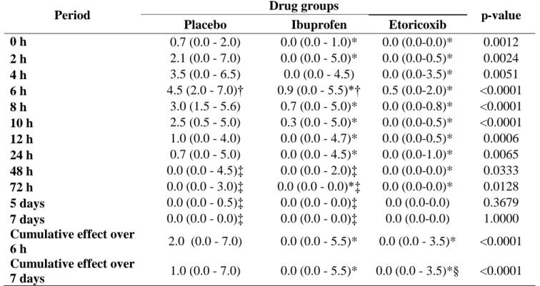 Table 2. Values of postoperative VAS pain intensity (cm) of the 3 compared drug groups (n = 36 surgical procedures).