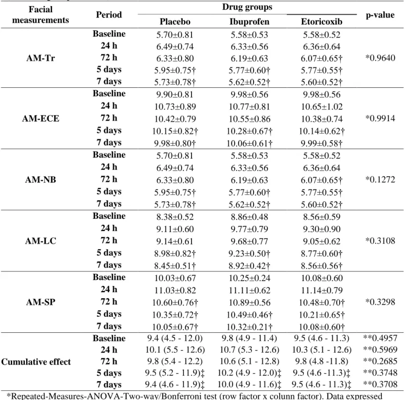 Table 4. Values of facial swelling of the 3 compared drug groups according to postoperative period  (n = 36 surgical procedures)