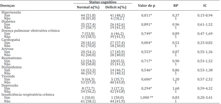 Tabela 2 -  Condições de saúde em relação ao estado cognitivo