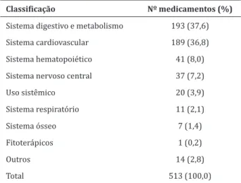 Tabela 3 - Classes de medicamentos, por agrupamen- agrupamen-to anatômico, utilizados pelos idosos em atendimenagrupamen-to  ambulatorial
