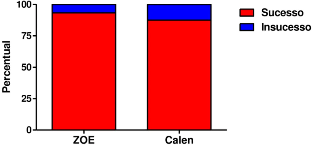 Gráfico 1: Relação entre a eficácia da Pasta Calen espessada com óxido de zinco e  do Cimento de óxido de zinco eugenol