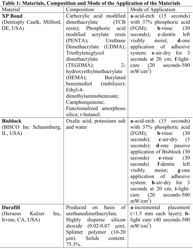 Table 1: Materials, Composition and Mode of the Application of the Materials 