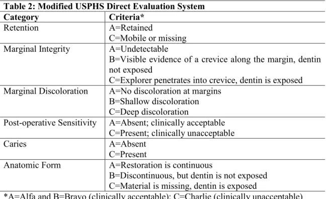 Table 2: Modified USPHS Direct Evaluation System 