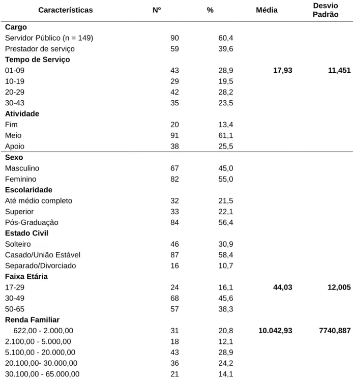 Tabela 1: Distribuição do número de funcionários segundo os dados  sociodemográficos -SEFAZ/CE, Junho/Julho/2012 