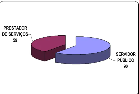 Gráfico 1 - Apresentaçao de resultados: Dados Sociodemográficos - Cargo 