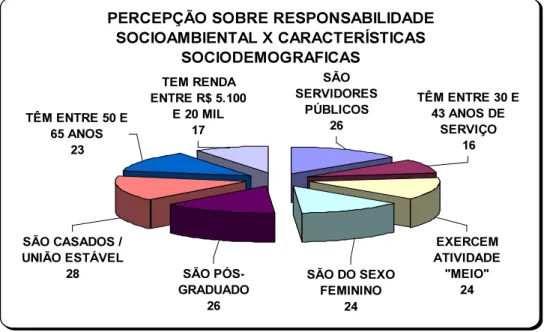 Gráfico 9 - Apresentaçao de resultados: Dados Sociodemográficos 
