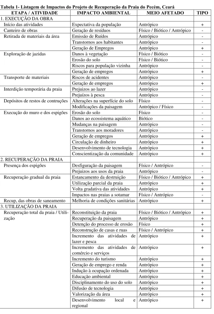 Tabela 1- Listagem de Impactos do Projeto de Recuperação da Praia do Pecém, Ceará