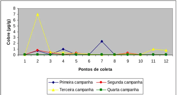 Gráfico 10 e mapa 14). A legislação estabelece que estes valores não ultrapassem 1,2 µ g/g