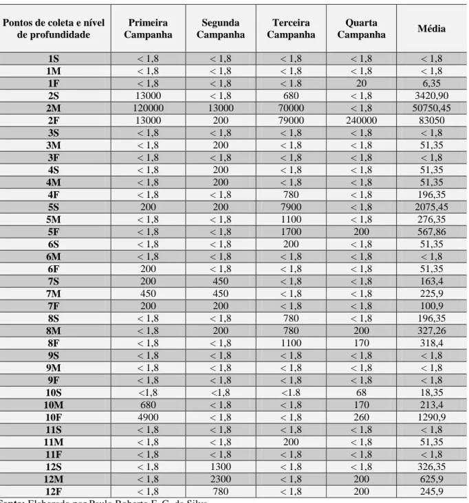 Tabela  29  –  Resultado  das  análises  de  água  do  mar  para  coliformes  totais  (NMP/100  mL)  durante  as  quatro  campanhas realizadas nos doze pontos de amostragem do SDOES, Fortaleza, Ceará