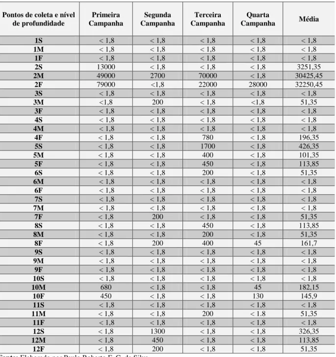 Tabela  31  -  Resultado  das  análises  de  água  do  mar  para  Escherichia  coli  (NMP/100mL)  durante  as  quatro  campanhas realizadas nos doze pontos de amostragem do SDOES, Fortaleza, Ceará